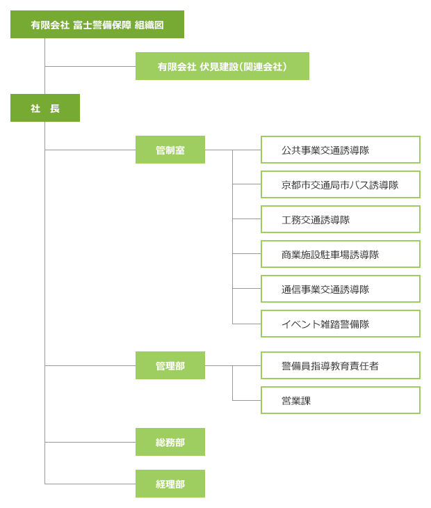 組織図